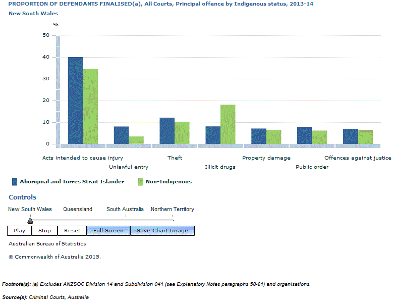 Graph Image for PROPORTION OF DEFENDANTS FINALISED(a), All Courts, Principal offence by Indigenous status, 2013-14